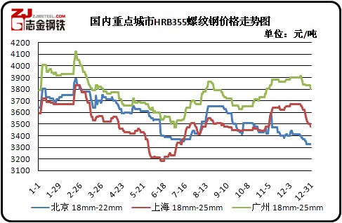 价格走势图1-1和图1-2 浅析当前建筑钢材市场现状 首先我们看一下2013图片