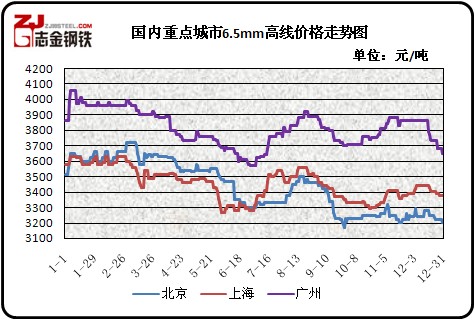 国内重点城市建筑钢材价格走势图1-2图片