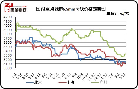 国内重点城市建筑钢材价格走势图1-2图片